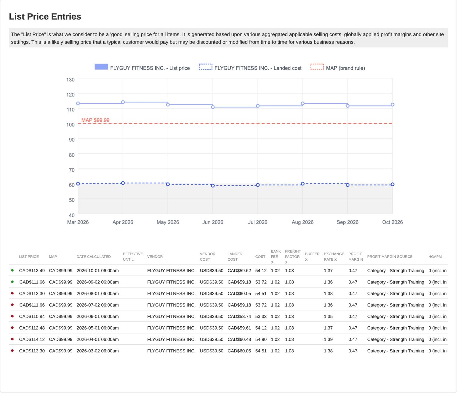 Chart and table of list price history against landed cost and MAP